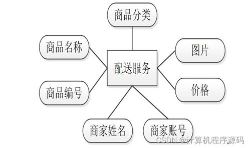 基于SSM框架的社區(qū)服務系統設計與實現