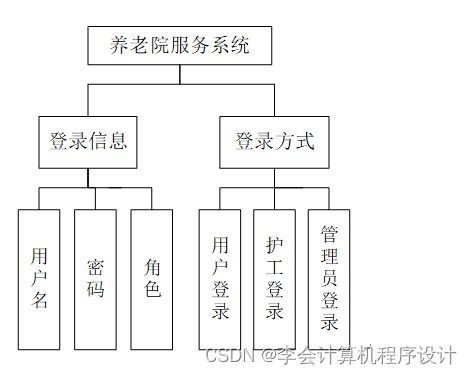 Django框架在養(yǎng)老院服務系統開發(fā)中的應用與實現