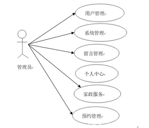 安心家政服務預約系統的設計與實現——計算機畢業(yè)設計源碼與系統服務詳解