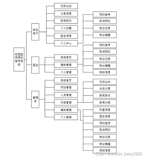 計算機畢業(yè)設(shè)計項目推薦,32236 校園醫(yī)院預(yù)約掛號系統(tǒng) 開題答辯 程序定制 全套文案 上萬套實戰(zhàn)教程手把手教學(xué)java php,node.js,c python 數(shù)據(jù)可視化