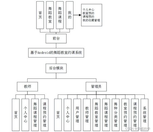 SSM框架下基于Android的舞蹈教室約課系統(tǒng)設(shè)計與實現(xiàn)——應(yīng)對計算機畢業(yè)設(shè)計困難的解決方案