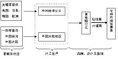 從產(chǎn)業(yè)鏈圖看全球最優(yōu)區(qū)位選擇的經(jīng)濟(jì)動(dòng)因